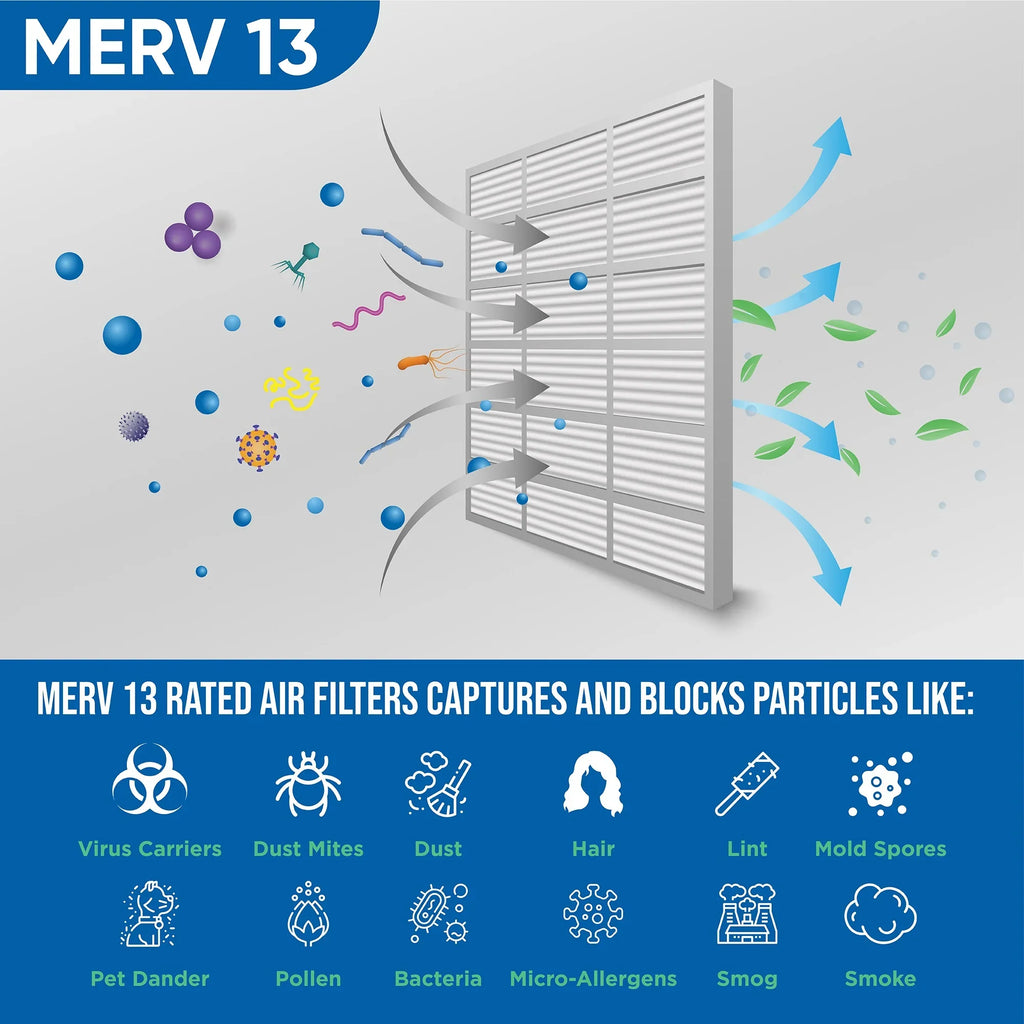 3 Pack of 24x24x2 MERV 13 Pleated 2" Centimeter Air Filters by Glasfloss. Actual Size: 23-3/8 x 23-3/8 x 1-3/4